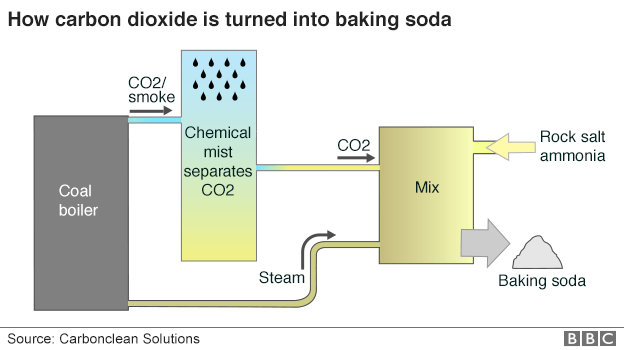 co2_to_baking_powder