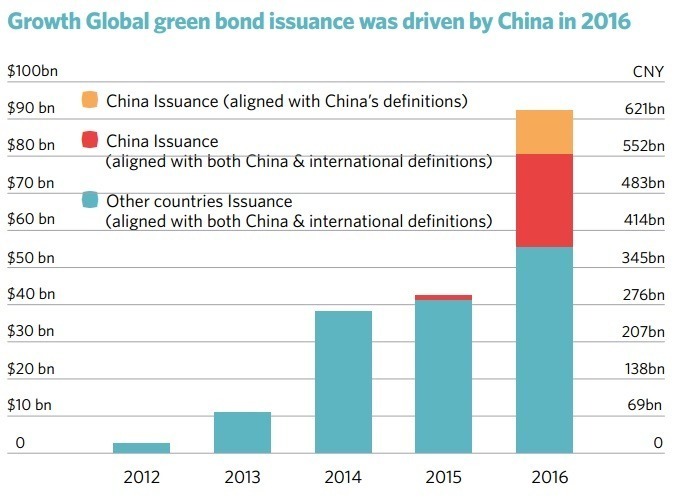 green-bonds-china